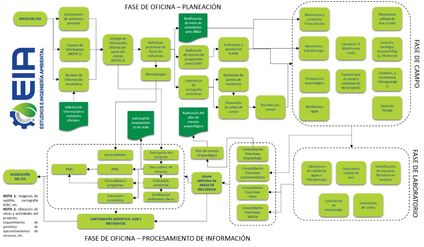 Diagrama de Estudio de Impacto Ambiental